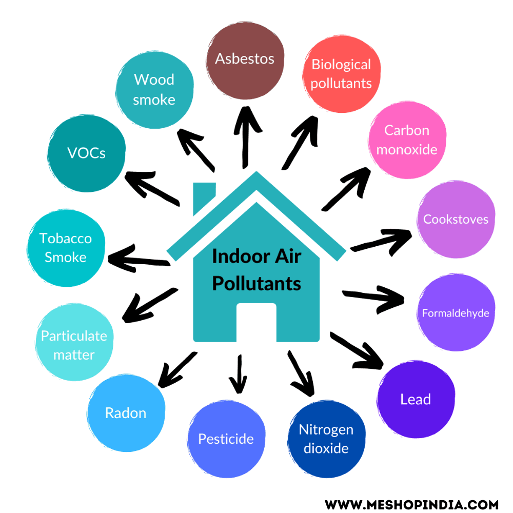 Types of Air Purifiers